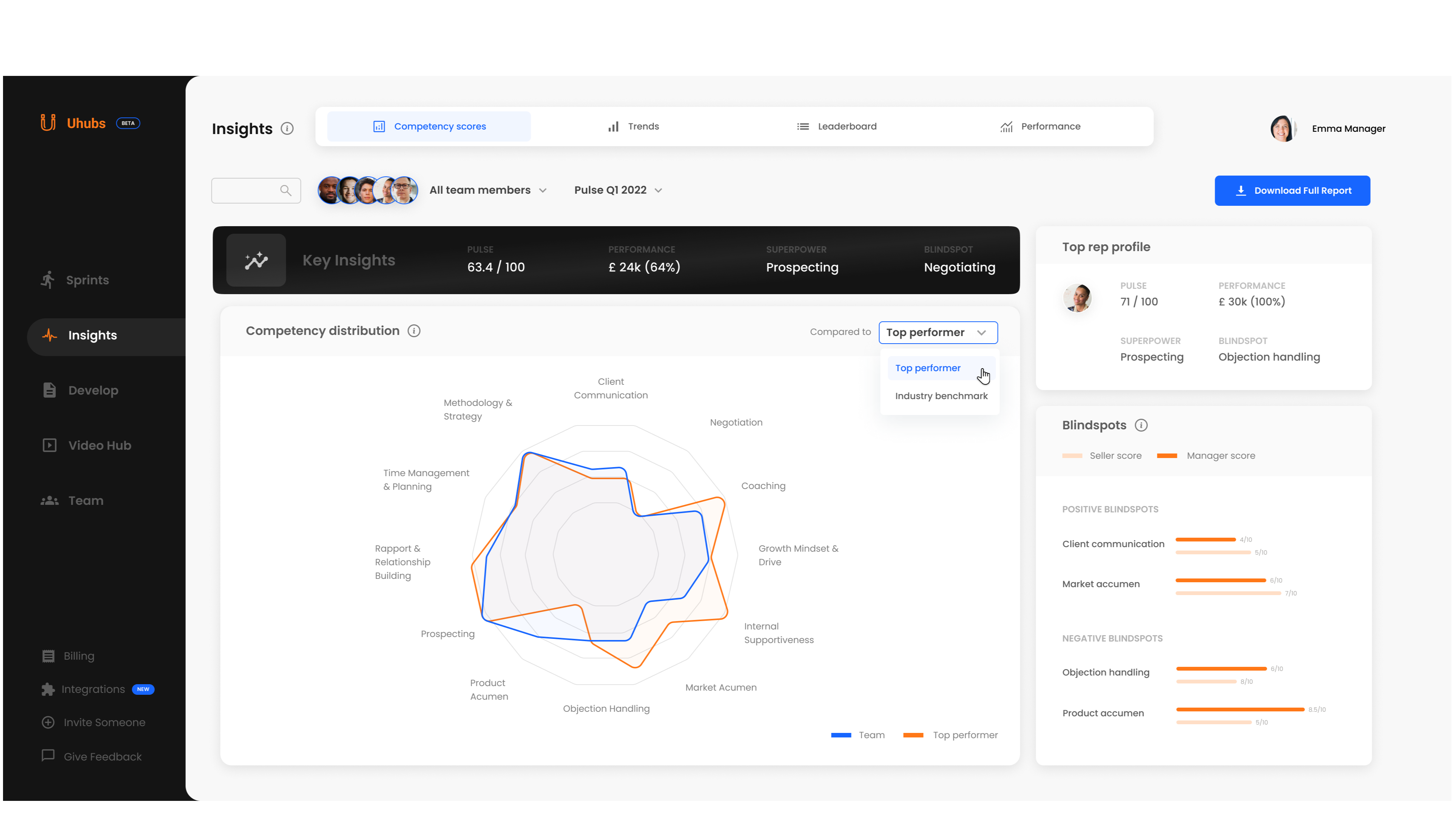 Understand strengths and weaknesses for each rep.